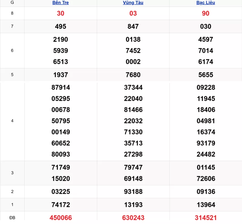 Xem lại kết quả xổ số tuần trước ngày 28/10/2025