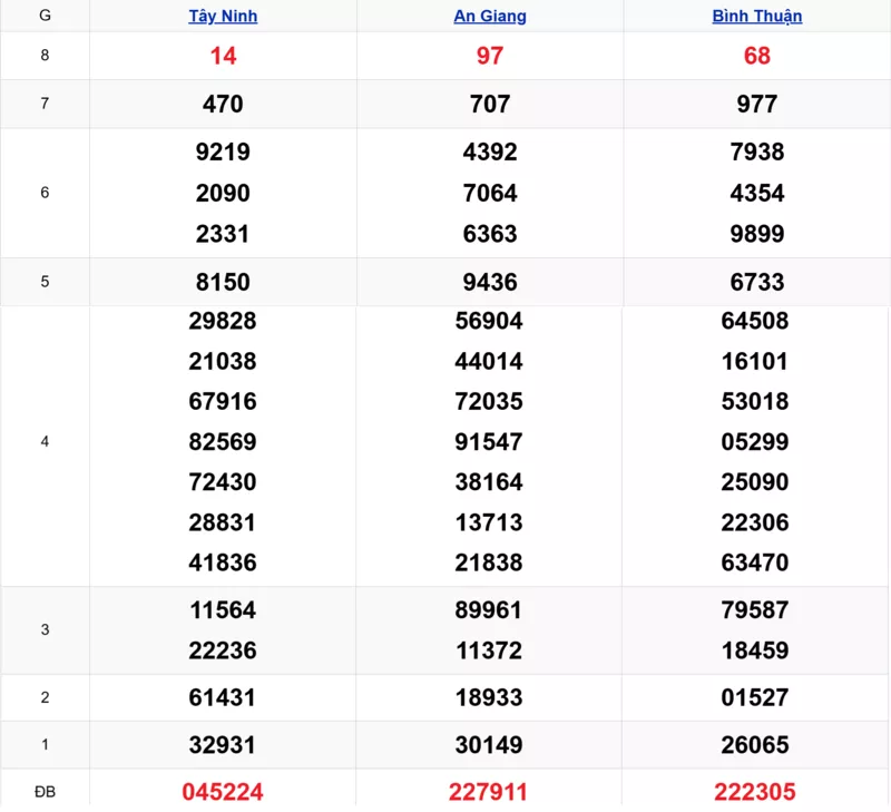 Xem lại kết quả xổ số tuần trước ngày 30/10/2025