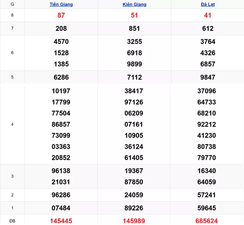 Xem lại kết quả xổ số tuần trước ngày 02/11/2025