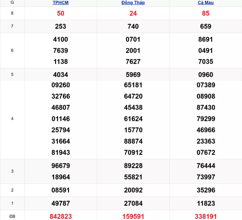 Xem lại kết quả xổ số tuần trước ngày 03/11/2025