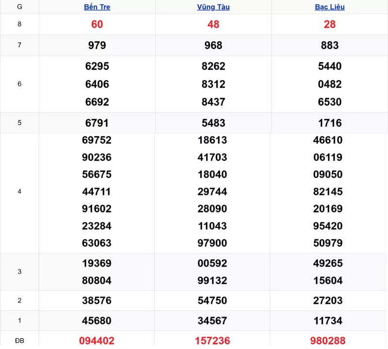 Xem lại kết quả xổ số tuần trước ngày 04/11/2025