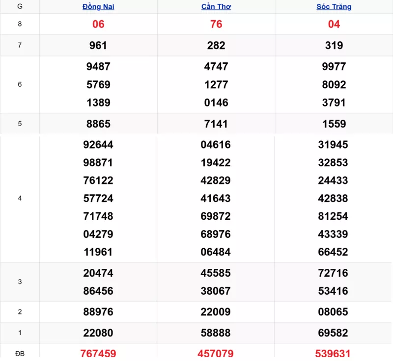 Xem lại kết quả xổ số tuần trước ngày 05/11/2025 