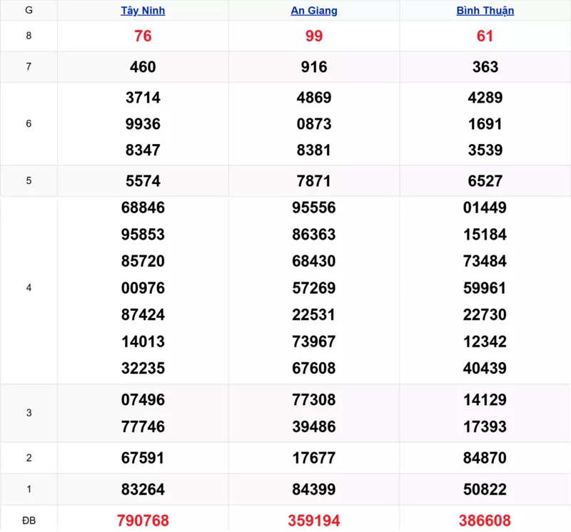 Xem lại kết quả xổ số tuần trước ngày 06/11/2025