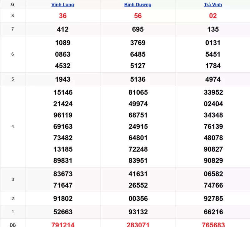 Xem lại kết quả xổ số tuần trước ngày 07/11/2025