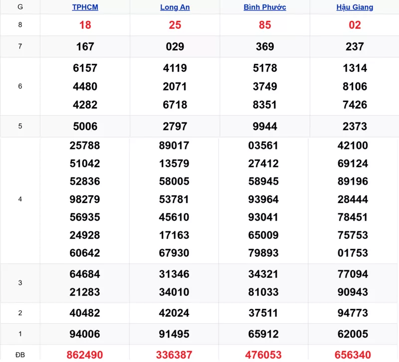 Xem lại kết quả xổ số tuần trước ngày 08/11/2025