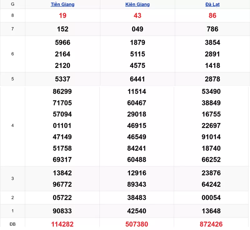 Xem lại kết quả xổ số tuần trước ngày 09/11/2025