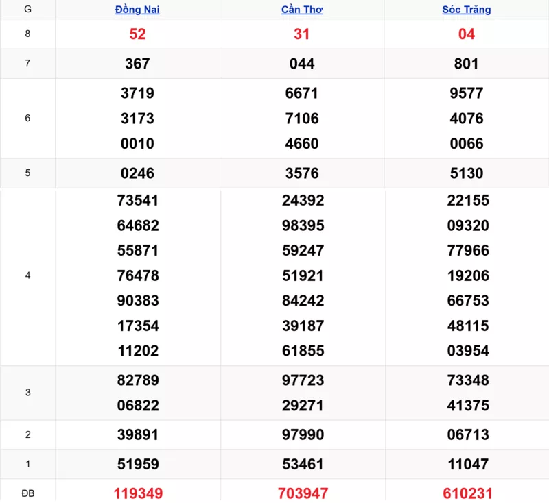 Xem lại kết quả xổ số tuần trước ngày 12/11/2025 