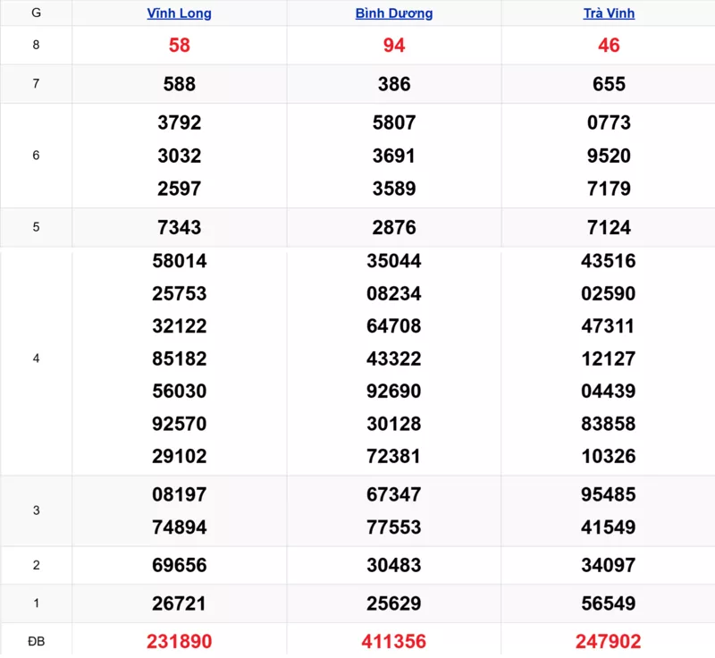 Xem lại kết quả xổ số tuần trước ngày 14/11/2025