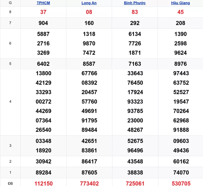 Xem lại kết quả xổ số tuần trước ngày 15/11/2025