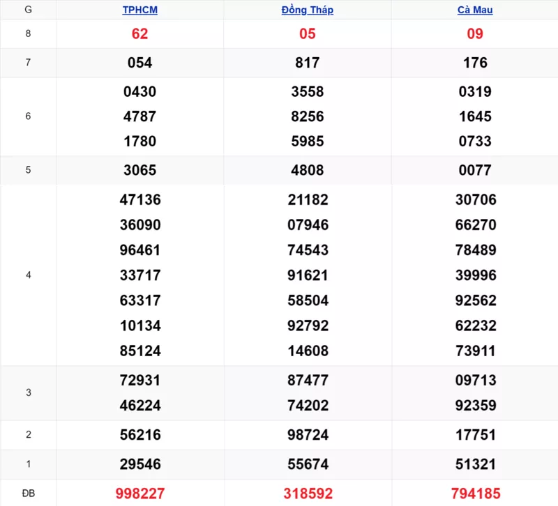 Xem lại kết quả xổ số tuần trước ngày 17/11/2025