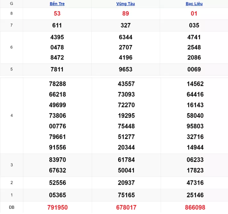 Xem lại kết quả xổ số tuần trước ngày 18/11/2025