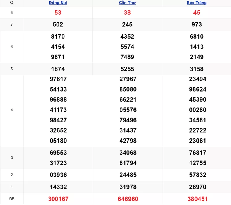 Xem lại kết quả xổ số tuần trước ngày 19/11/2025 