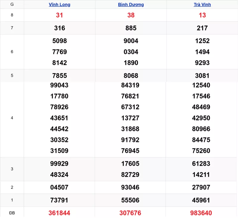 Xem lại kết quả xổ số tuần trước ngày 21/11/2025