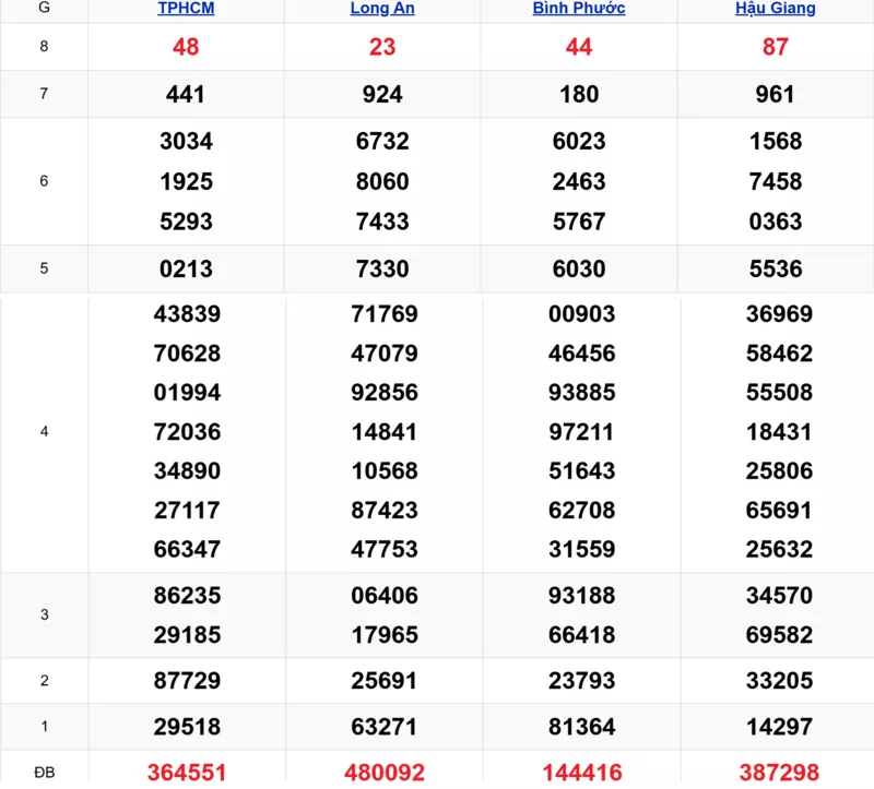 Xem lại kết quả xổ số tuần trước ngày 22/11/2025