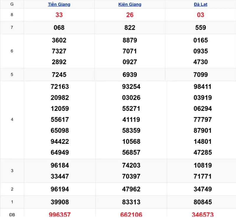 Xem lại kết quả xổ số tuần trước ngày 23/11/2025