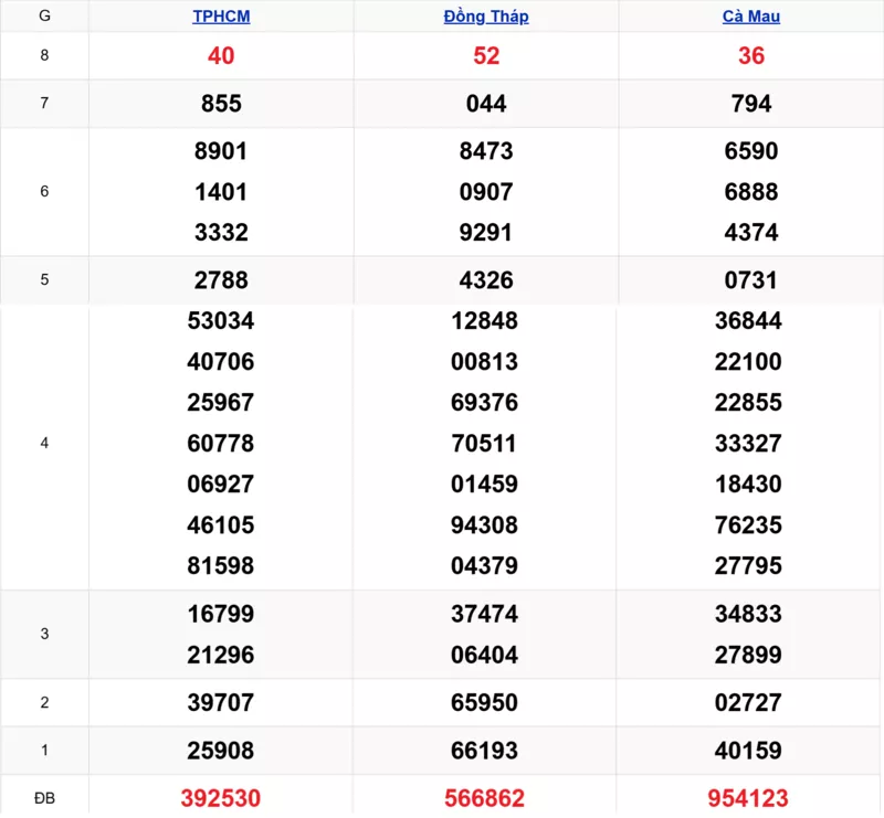 Xem lại kết quả xổ số tuần trước ngày 24/11/2025