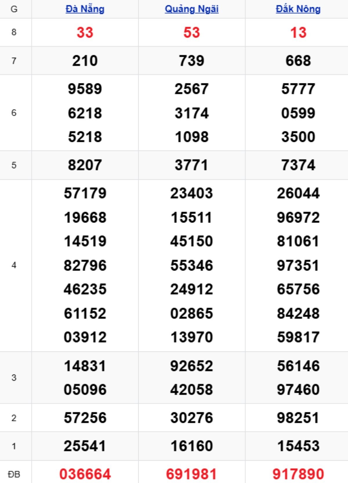 Xem lại KQXSMT kỳ trước 01/11/2025