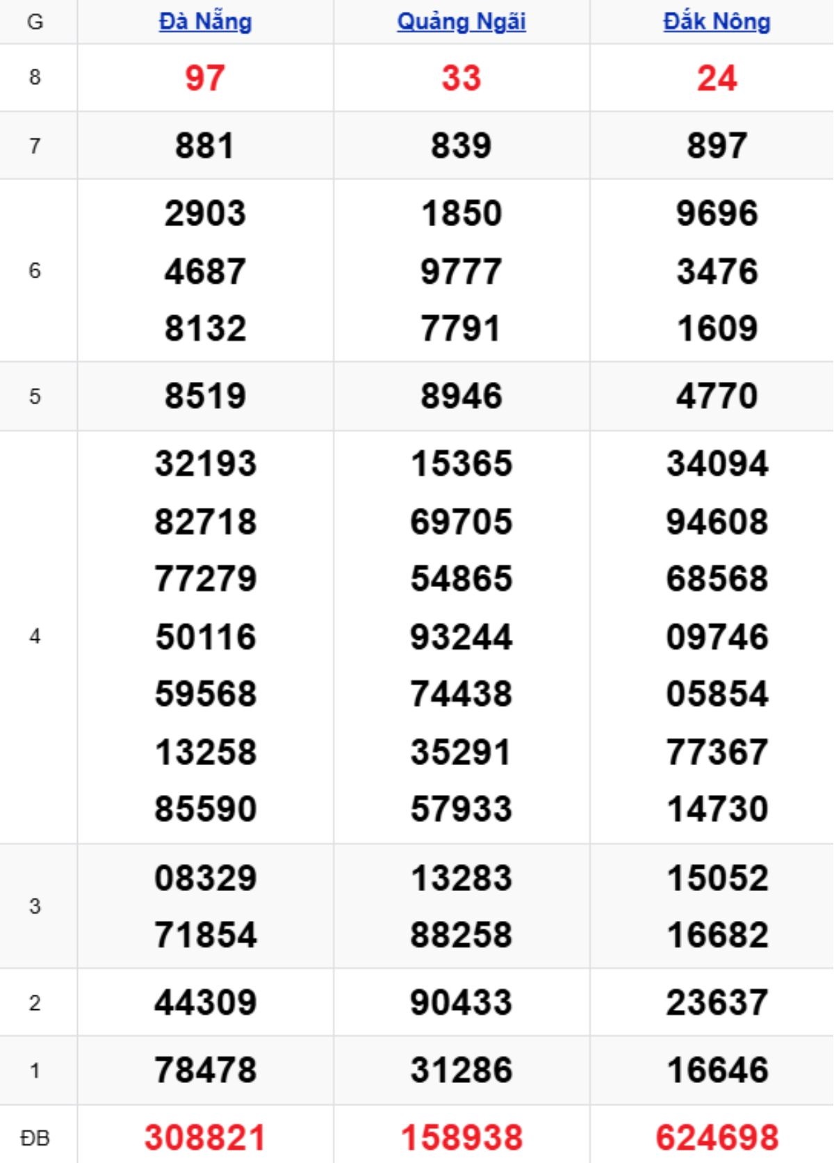 Xem lại KQXSMT kỳ trước 08/11/2025
