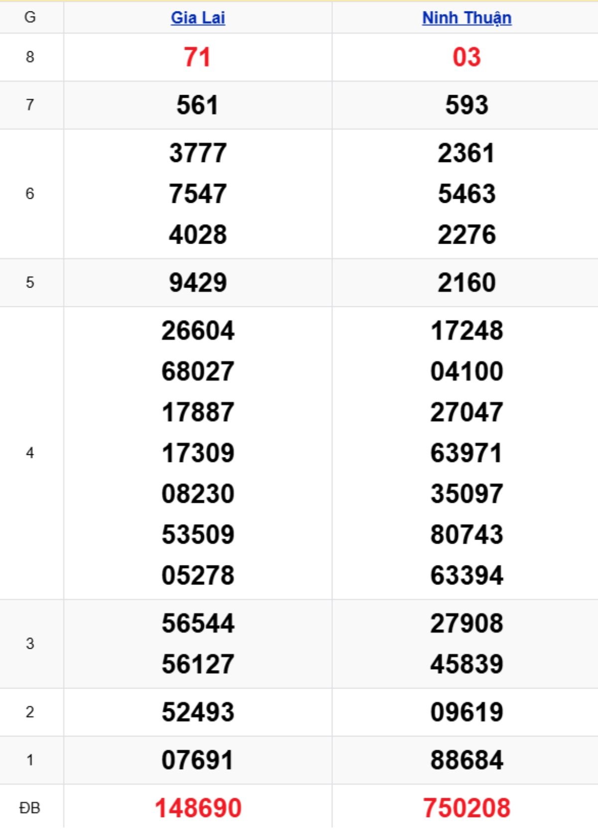 Xem lại KQXSMT kỳ trước 31/10/2025