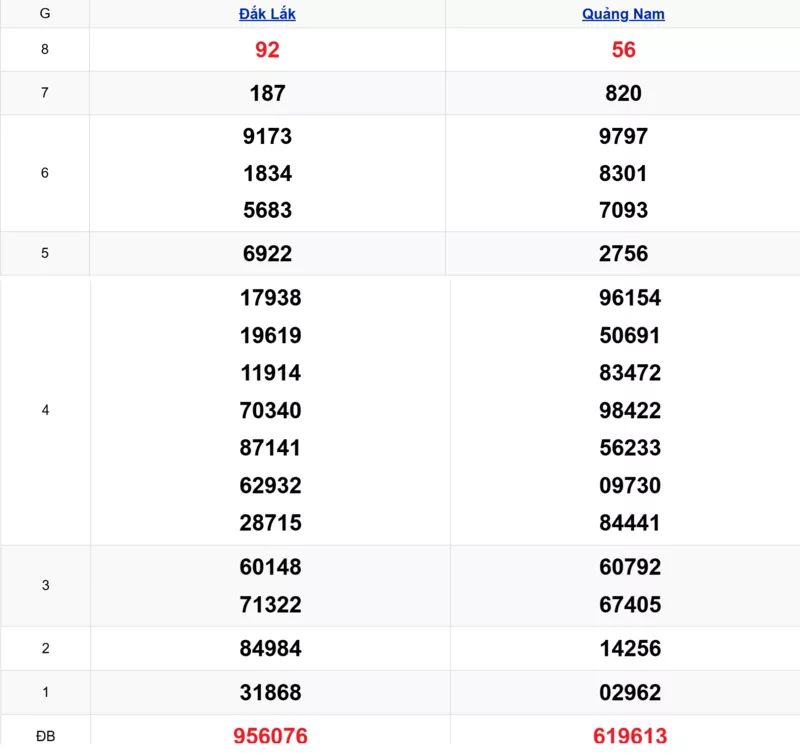Xem lại kết quả xổ số miền Trung tuần trước ngày 28/10/2025