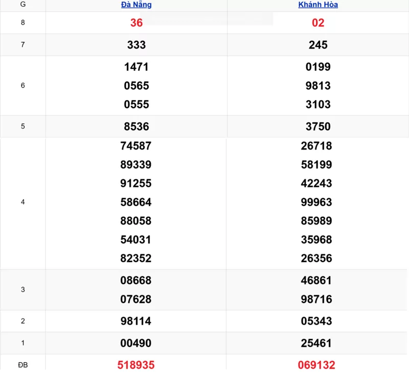 Xem lại kết quả xổ số miền Trung tuần trước ngày 29/10/2025 