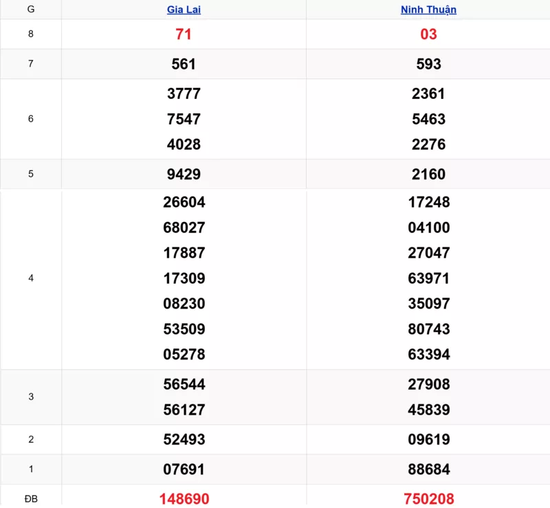 Xem lại kết quả xổ số miền Trung tuần trước ngày 31/10/2025