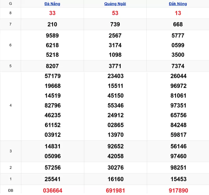 Xem lại kết quả xổ số miền Trung tuần trước ngày 01/11/2025
