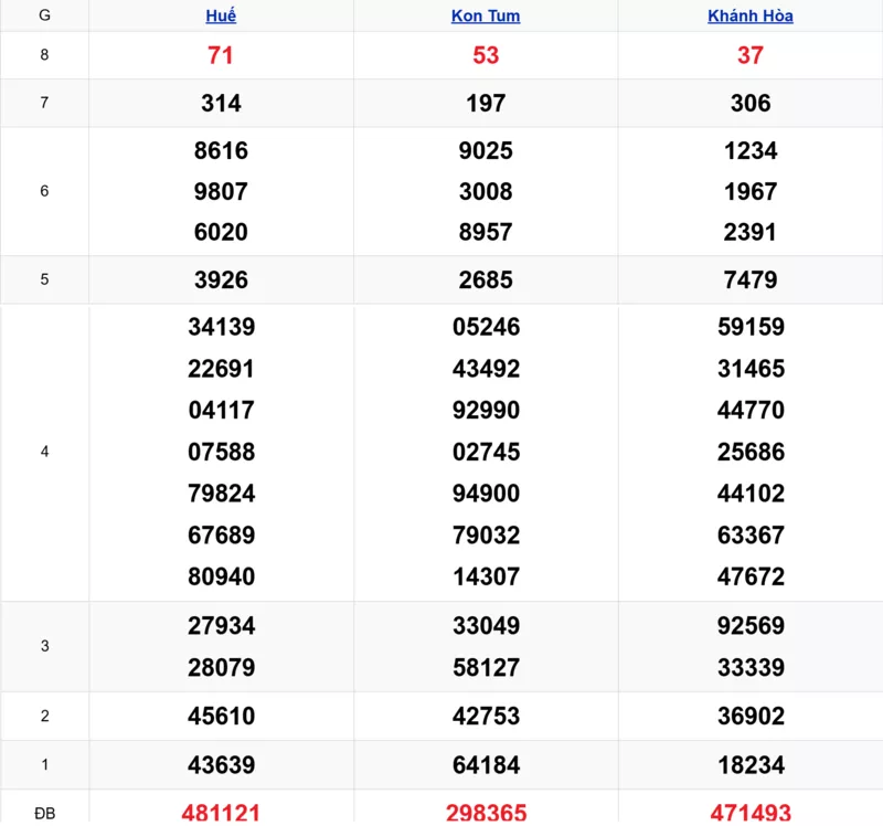 Xem lại kết quả xổ số miền Trung tuần trước ngày 02/11/2025