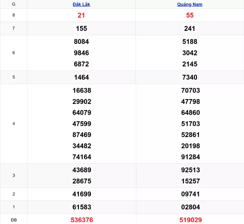 Xem lại kết quả xổ số miền Trung tuần trước ngày 04/11/2025