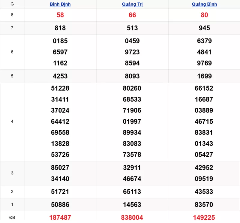 Xem lại kết quả xổ số miền Trung tuần trước ngày 06/11/2025