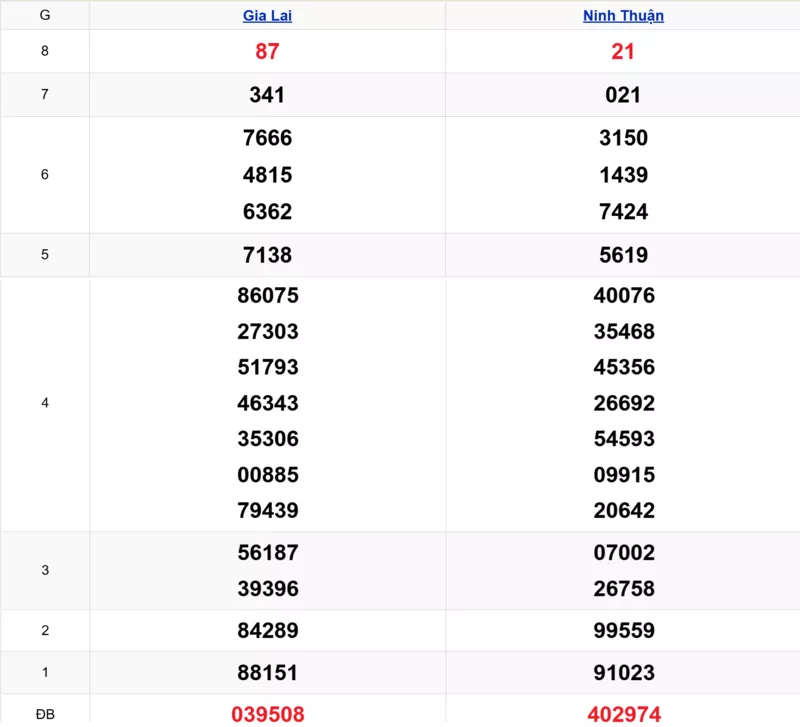 Xem lại kết quả xổ số miền Trung tuần trước ngày 07/11/2025