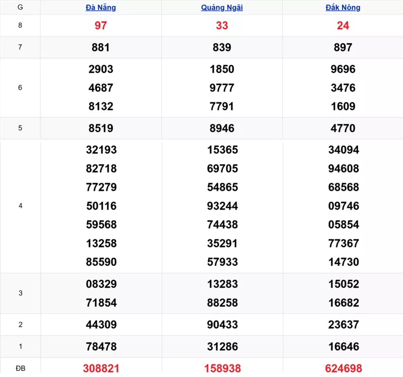 Xem lại kết quả xổ số miền Trung tuần trước ngày 08/11/2025