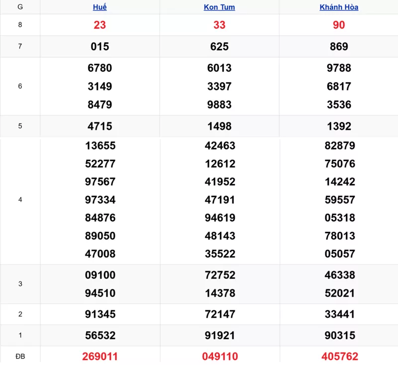 Xem lại kết quả xổ số miền Trung tuần trước ngày 09/11/2025