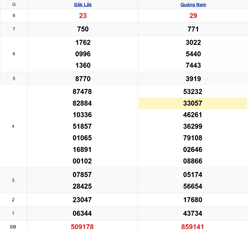 Xem lại kết quả xổ số miền Trung tuần trước ngày 11/11/2025