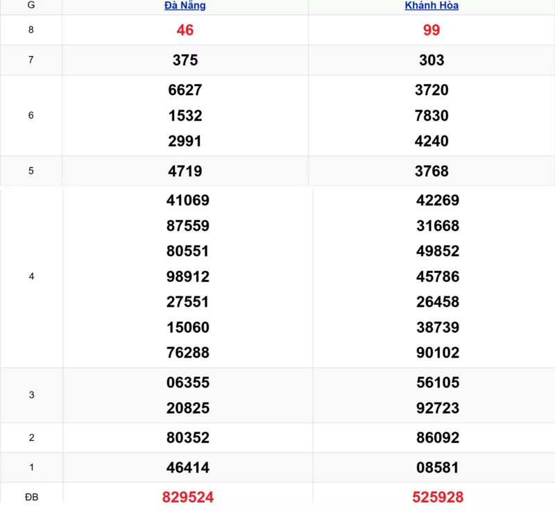 Xem lại kết quả xổ số miền Trung tuần trước ngày 12/11/2025 