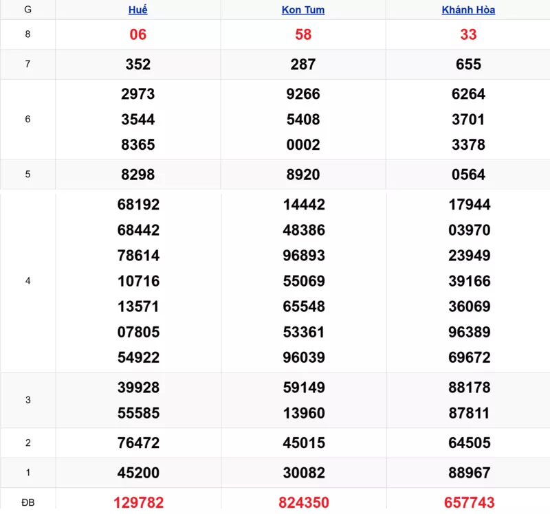 Xem lại kết quả xổ số miền Trung tuần trước ngày 16/11/2025