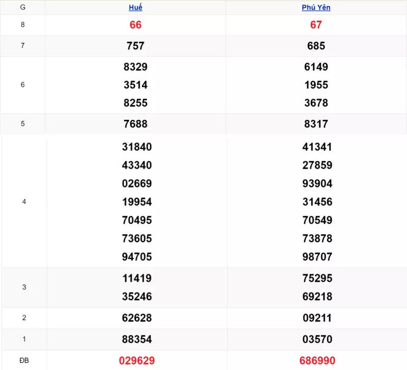 Xem lại kết quả xổ số miền Trung tuần trước ngày 17/11/2025