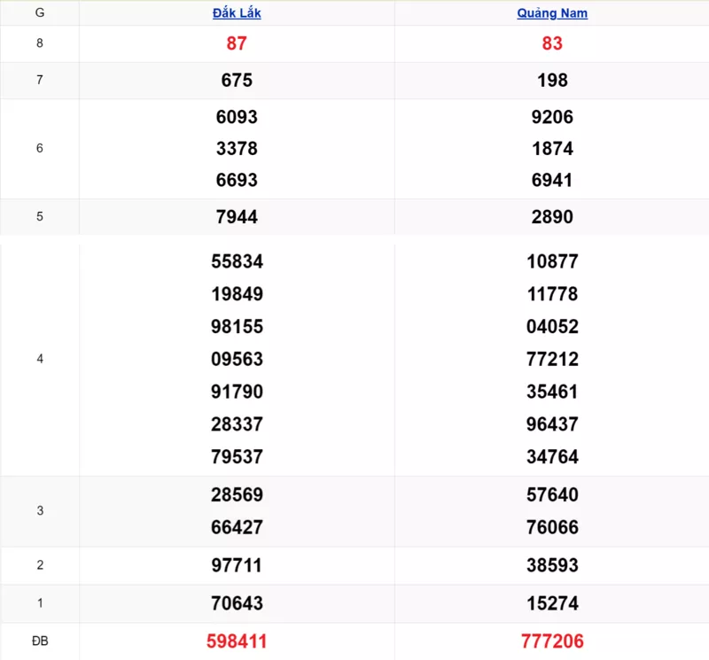 Xem lại kết quả xổ số miền Trung tuần trước ngày 18/11/2025