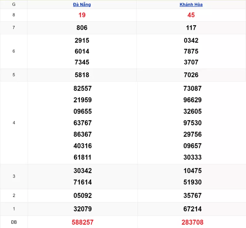 Xem lại kết quả xổ số miền Trung tuần trước ngày 19/11/2025 