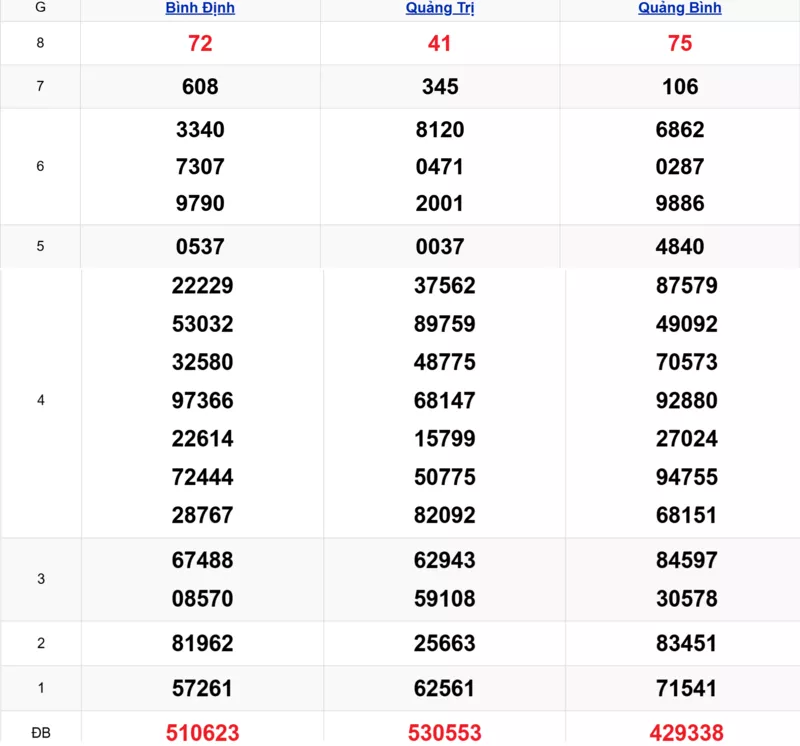 Xem lại kết quả xổ số miền Trung tuần trước ngày 20/11/2025