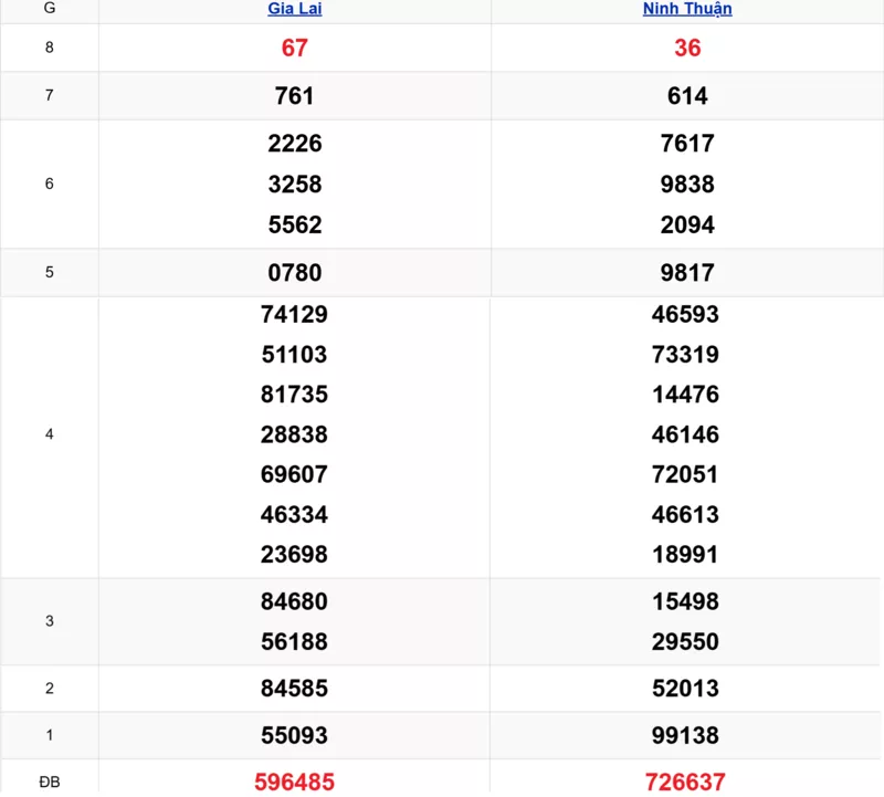 Xem lại kết quả xổ số miền Trung tuần trước ngày 21/11/2025