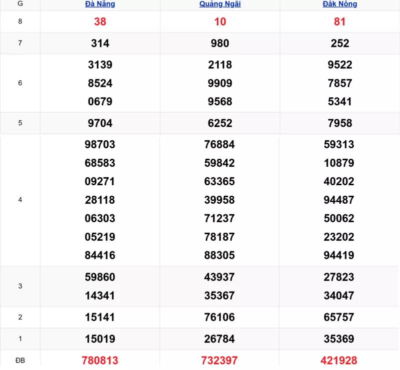 Xem lại kết quả xổ số miền Trung tuần trước ngày 22/11/2025