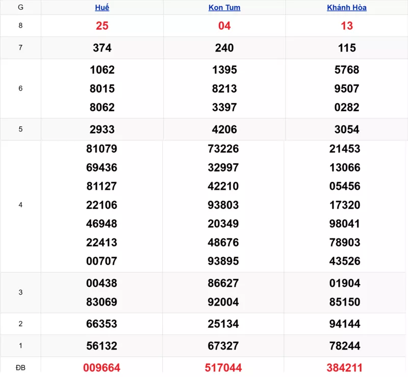 Xem lại kết quả xổ số miền Trung tuần trước ngày 23/11/2025