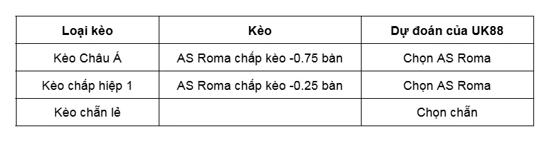 Kèo nhà cái AS Roma vs Genoa uk88