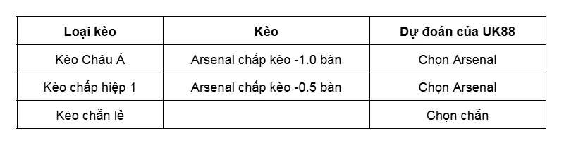 Kèo nhà cái Arsenal vs Aston Villa uk88
