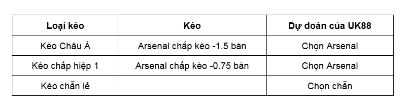 Kèo nhà cái Arsenal vs Brentford uk88