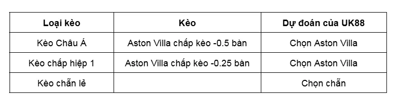 Kèo nhà cái Aston Villa vs Nottingham Forest uk88