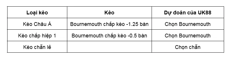 Kèo nhà cái Bournemouth vs Burnley uk88