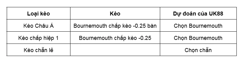 Kèo nhà cái Bournemouth vs Everton uk88
