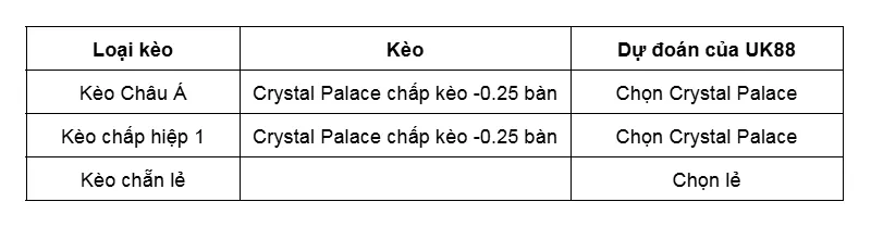 Kèo nhà cái Crystal Palace vs Fulham uk88